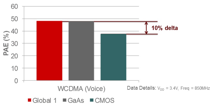 Figure 1: Comparing CMOS and GaAs PA power-added efficiency performance without Envelope Tracking (ET). Peregrine is claiming equal performance for GaAs devices and the PA from its CMOS platform, Global 1.